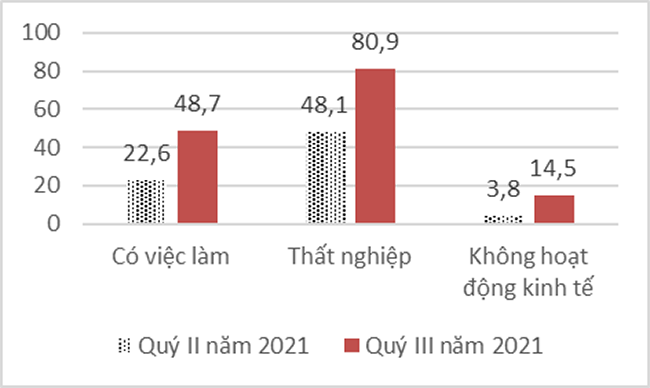 Cục Thống kê tỉnh Điện Biên - Dịch Covid-19 tác động nặng nề đến tình hình  lao động, việc làm cả nước quý III năm 2021