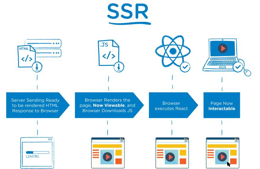 SSR vs CSR] Server Side Rendering vs Client Side Rendering