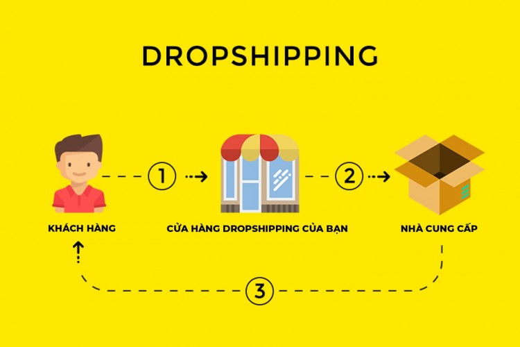 Dropshipping là gì? Tiềm năng phát triển của mô hình Dropshipping